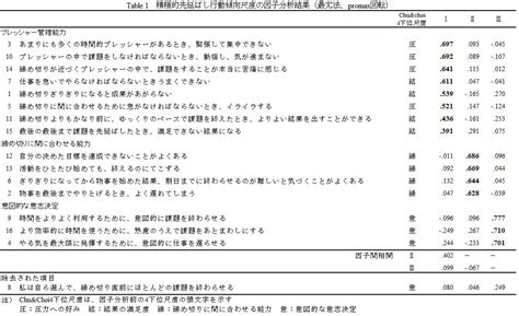 自己行為|先延ばし意識特性尺度の作成と信頼性および妥当性の検討